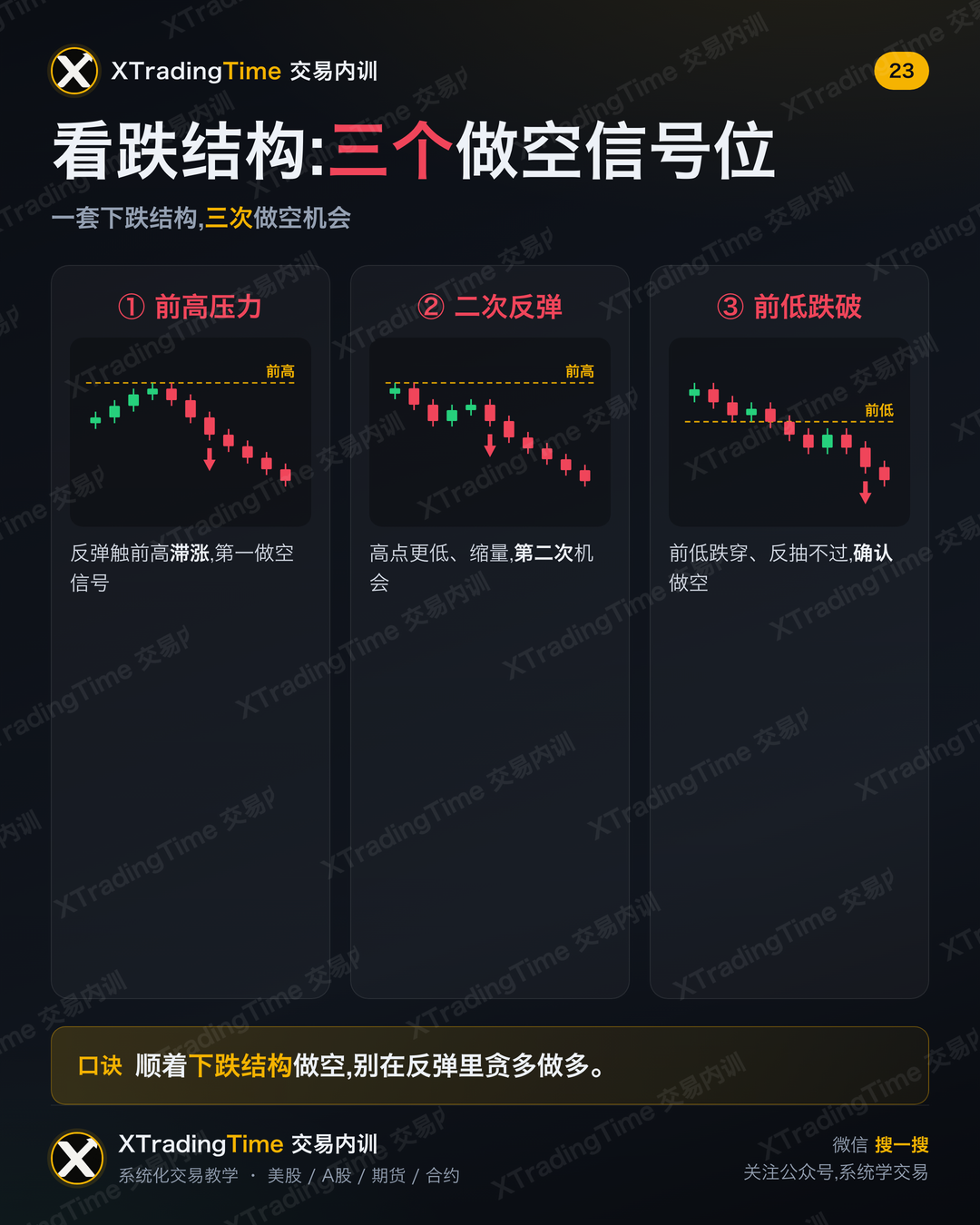 看跌结构:三个做空信号位