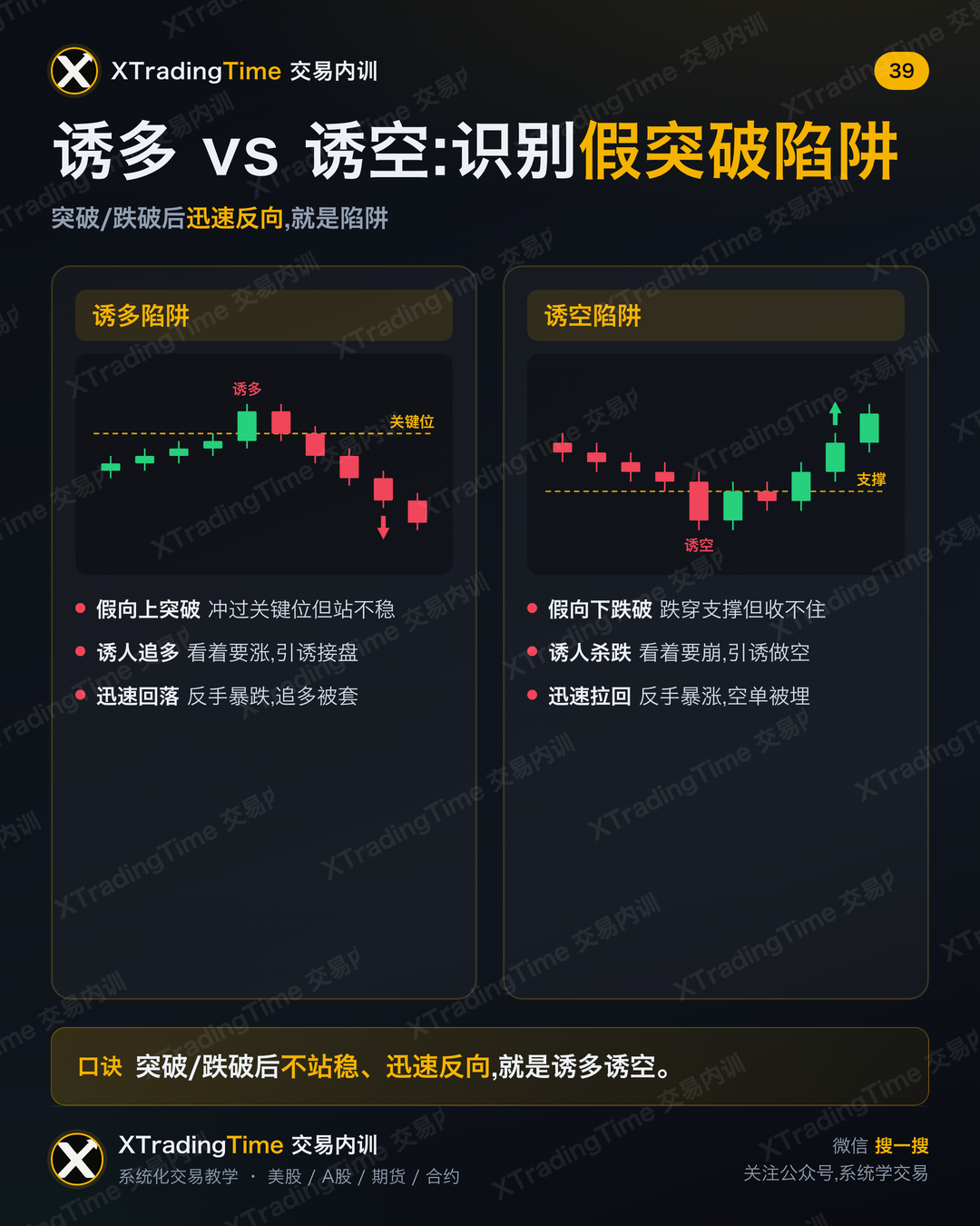 诱多 vs 诱空:识别假突破陷阱