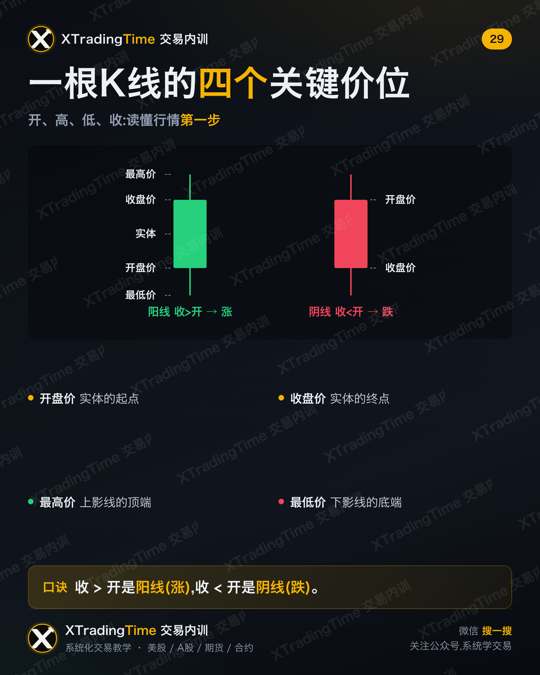一根K线的四个关键价位