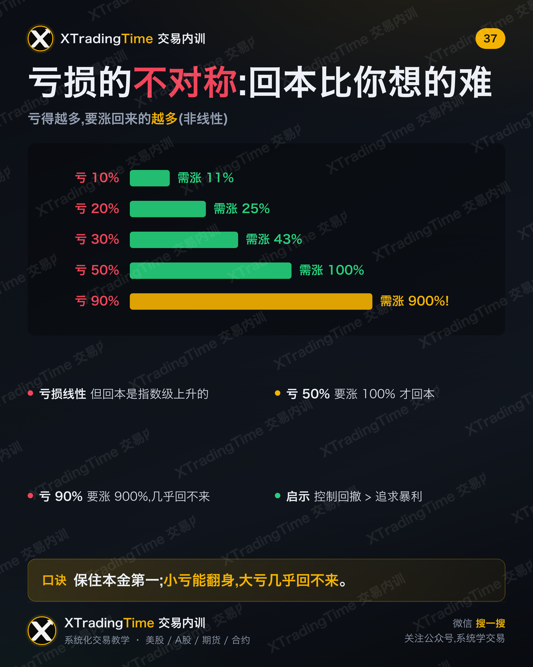 亏损的不对称:回本比你想的难