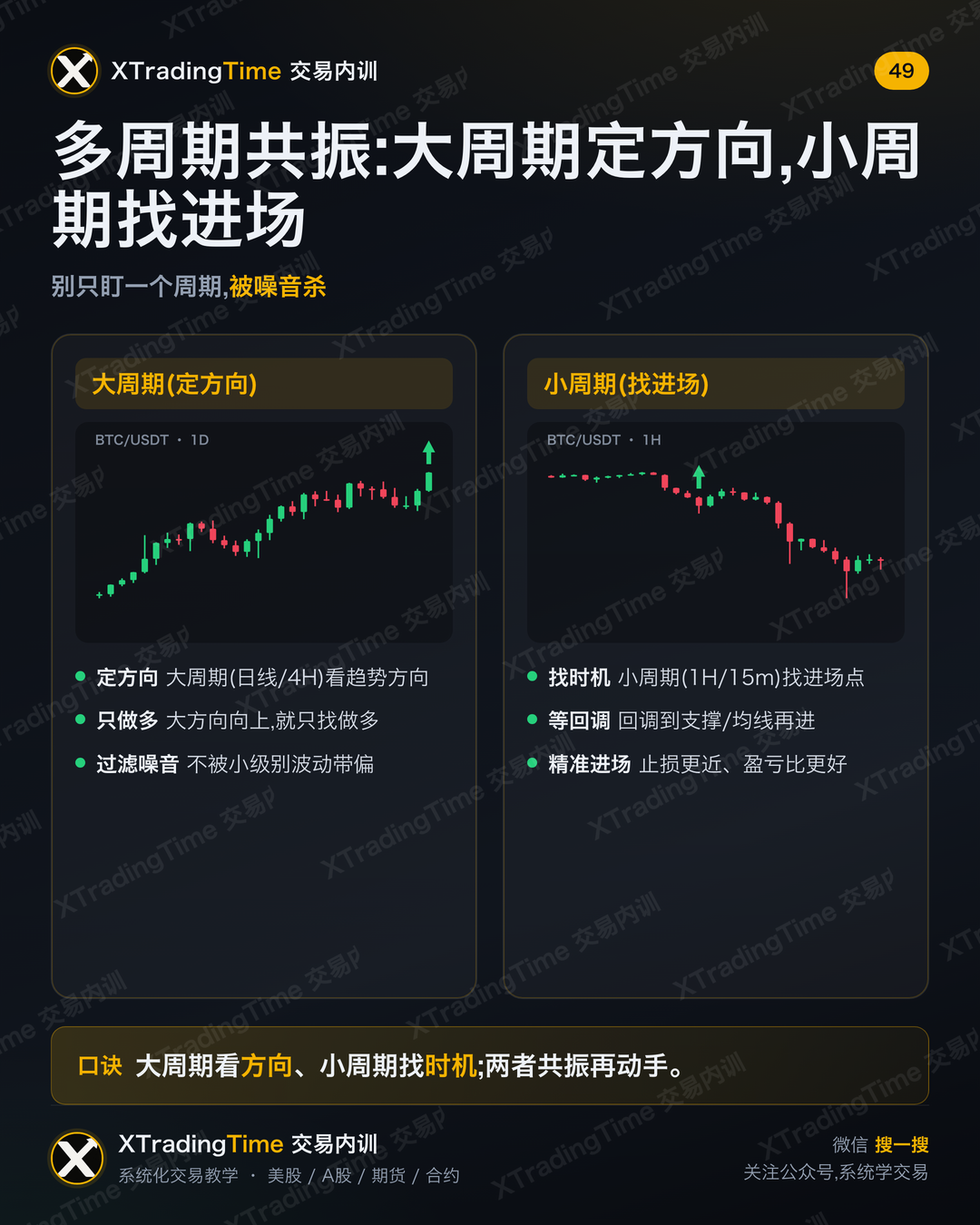 多周期共振:大周期定方向,小周期找进场