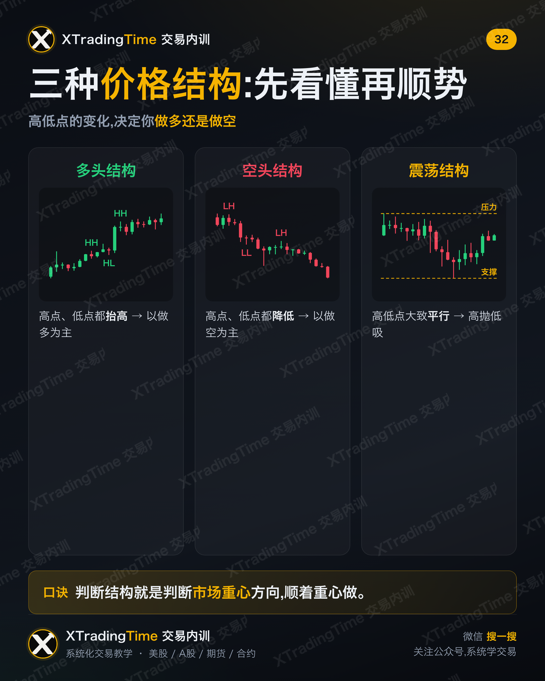 三种价格结构:先看懂再顺势