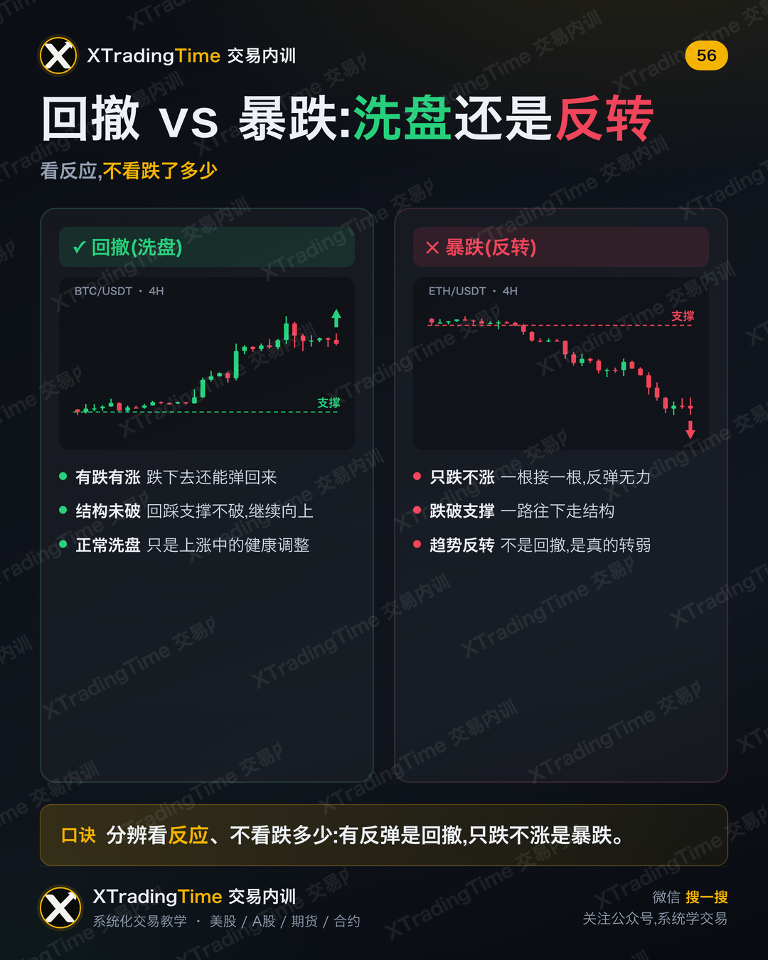 回撤 vs 暴跌:洗盘还是反转
