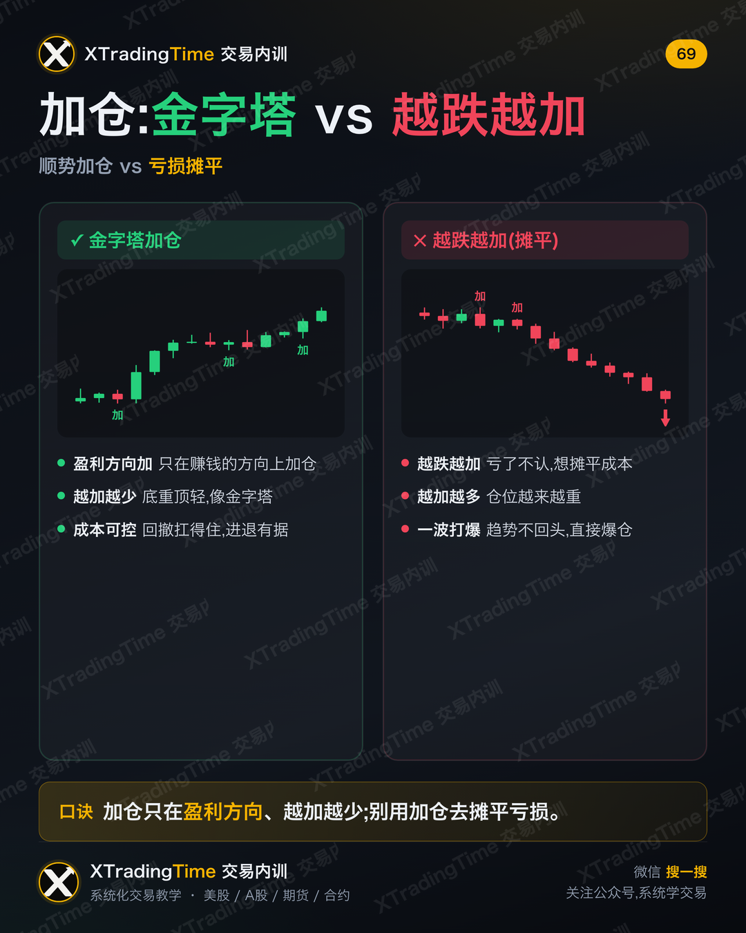 加仓:金字塔 vs 越跌越加