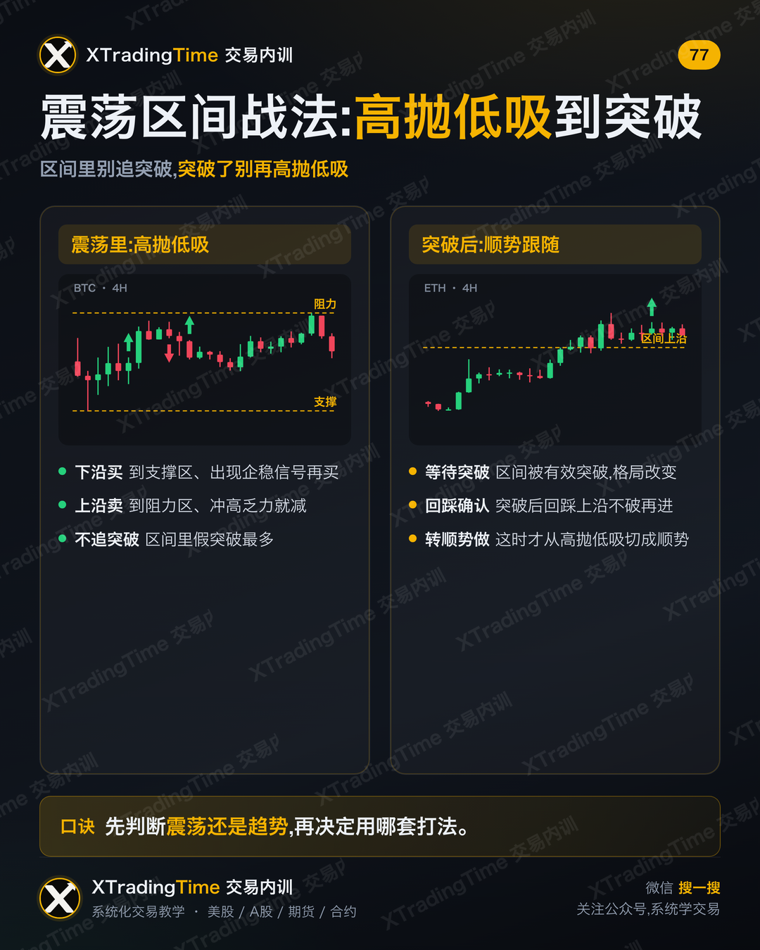 震荡区间战法:高抛低吸到突破