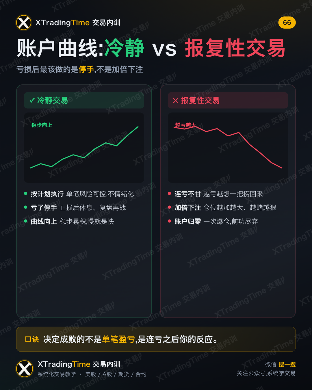 账户曲线:冷静 vs 报复性交易