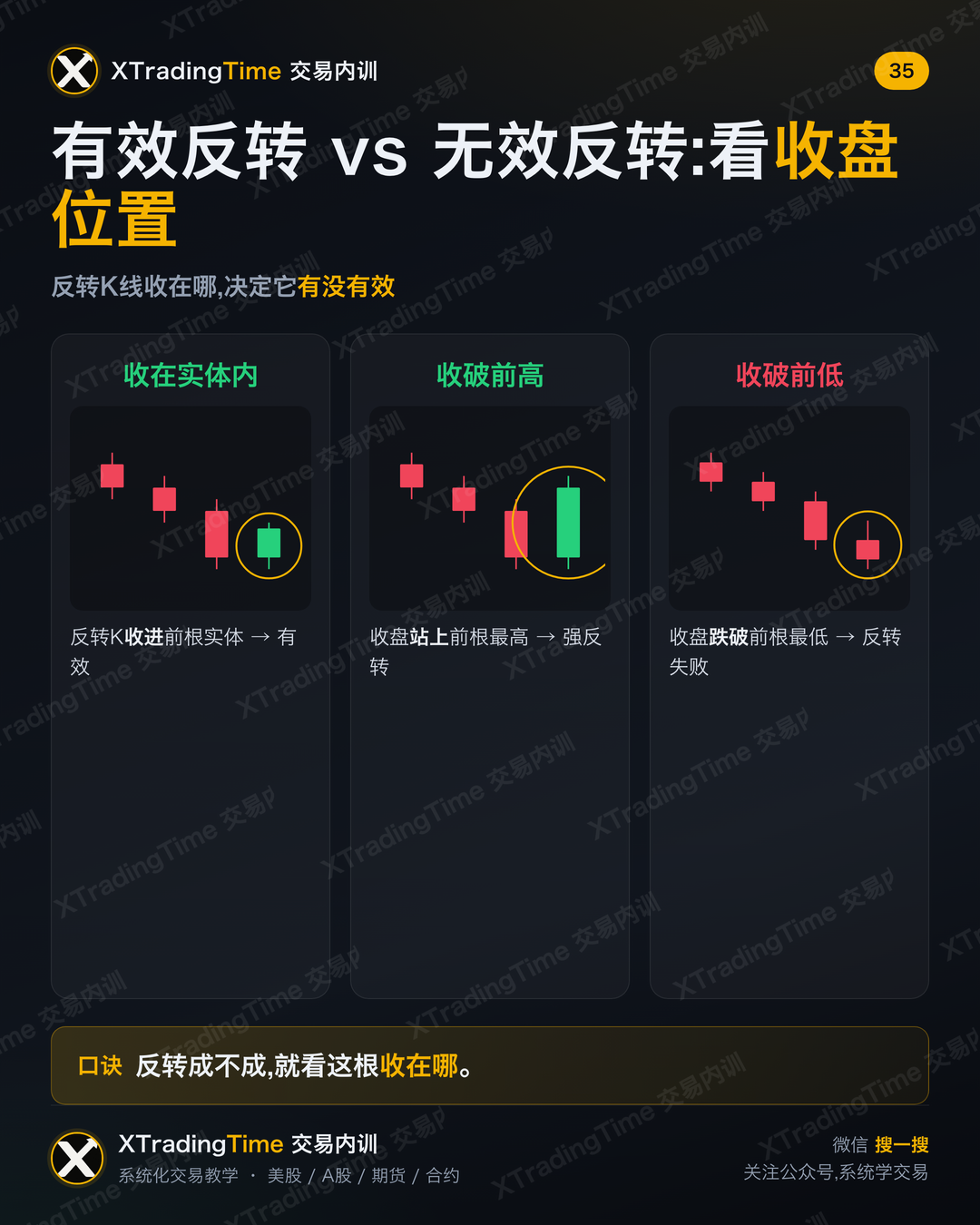 有效反转 vs 无效反转:看收盘位置