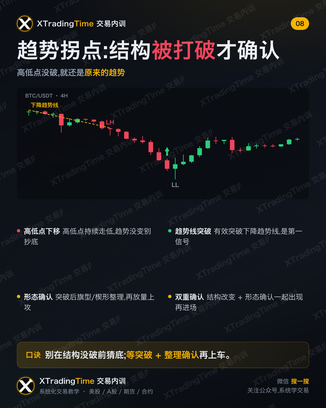 趋势拐点:结构被打破才确认