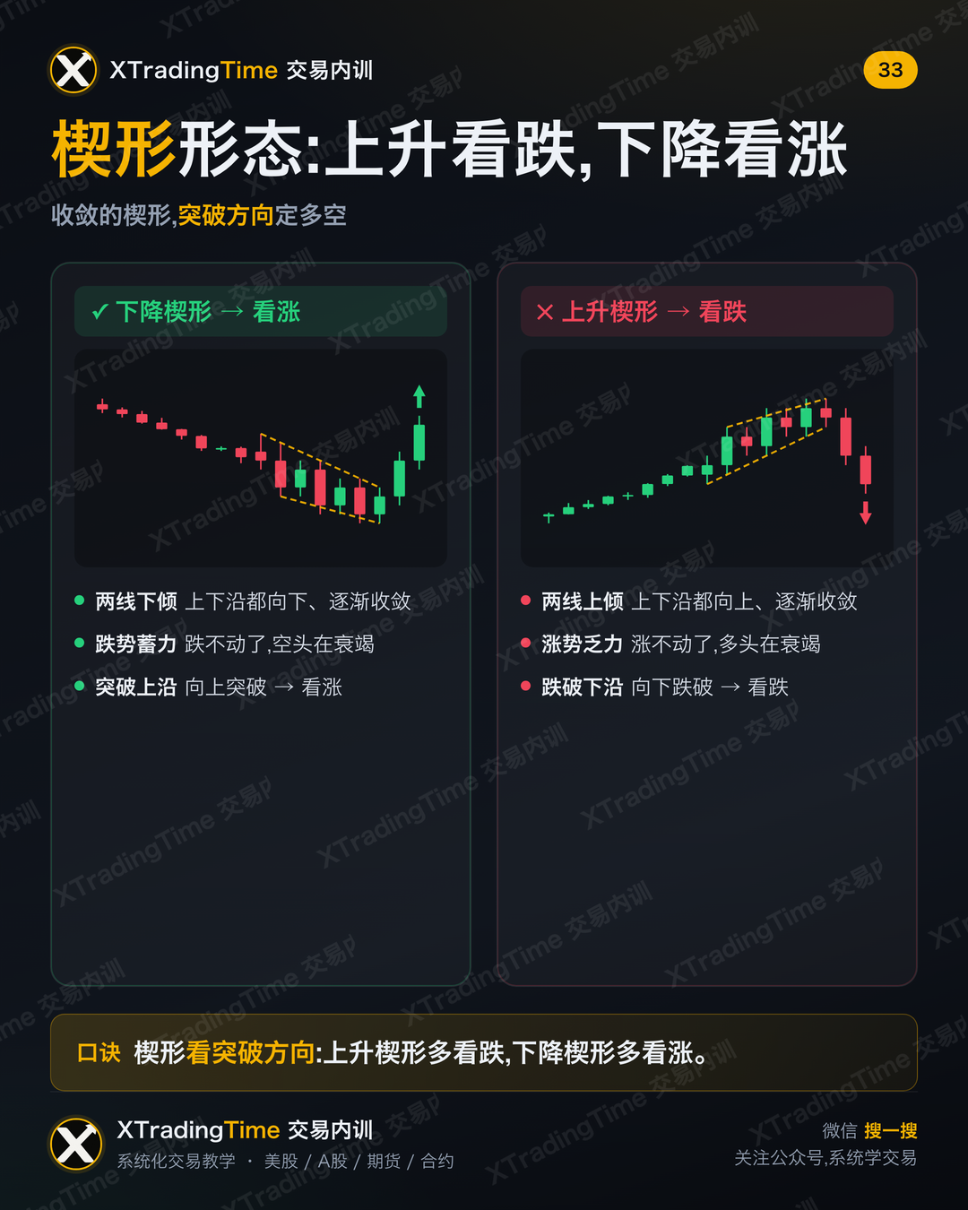 楔形形态:上升看跌,下降看涨